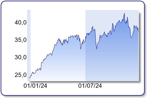 Intraday chart of Unicredit