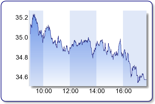 Intraday chart of Unicredit
