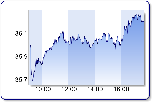Intraday chart of Unicredit